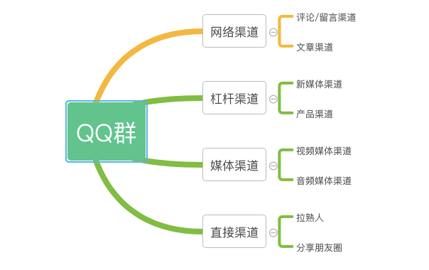 怎么拉人进扣扣群聊？QQ运营中的QQ拉人策略是什么？