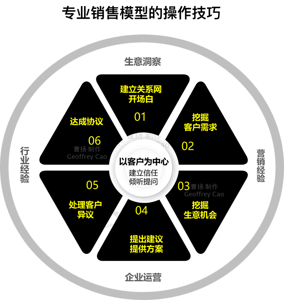 准顾客异议的营销管理价值（处理顾客异议和提高销售成功率的原则）