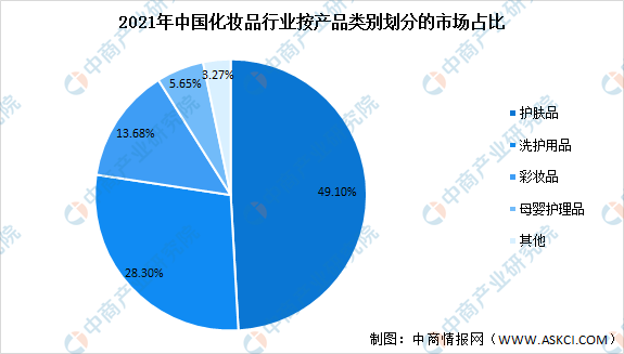 美妆行业的现状及发展前景（2022年中国化妆品业市场现状及发展趋势）