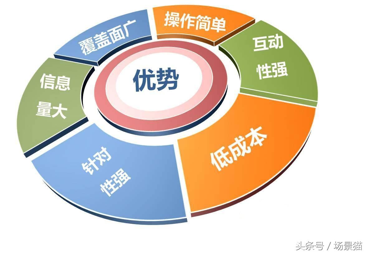 按效果付费的网络推广方式有哪些？分享免费网络推广的100种方法