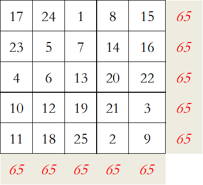 怎么看懂九宫图?9个九宫格数字填写规律是什么？