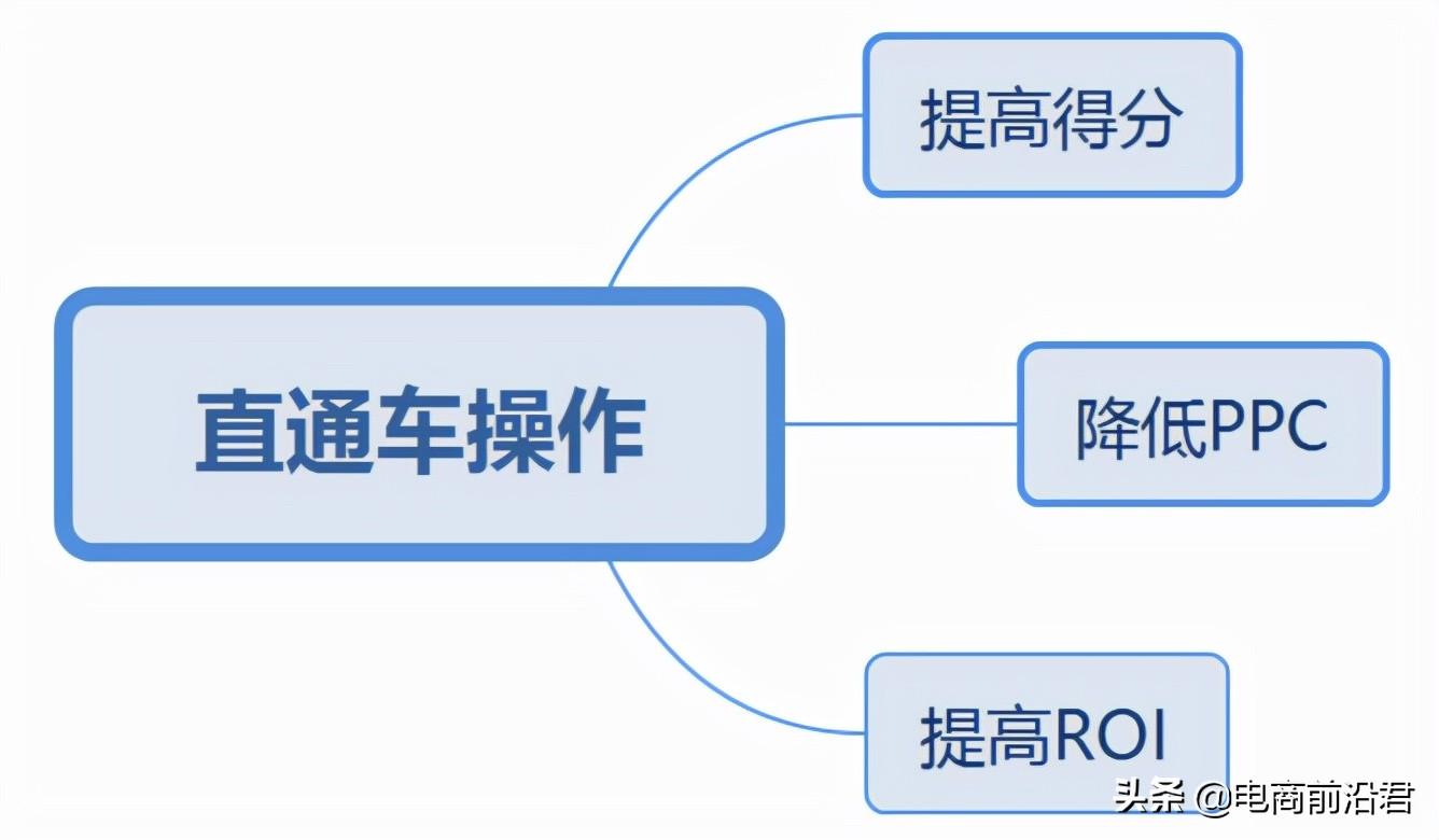 直通车怎么开才有效果？解析直通车开通条件及技巧