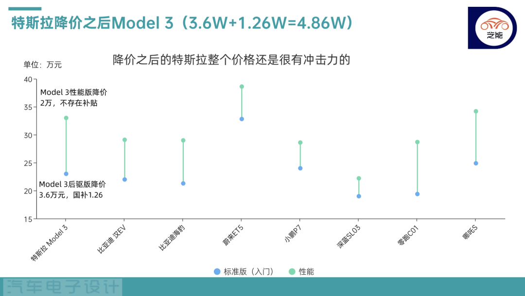 特斯拉为什么大降价?特斯拉降价的真实原因