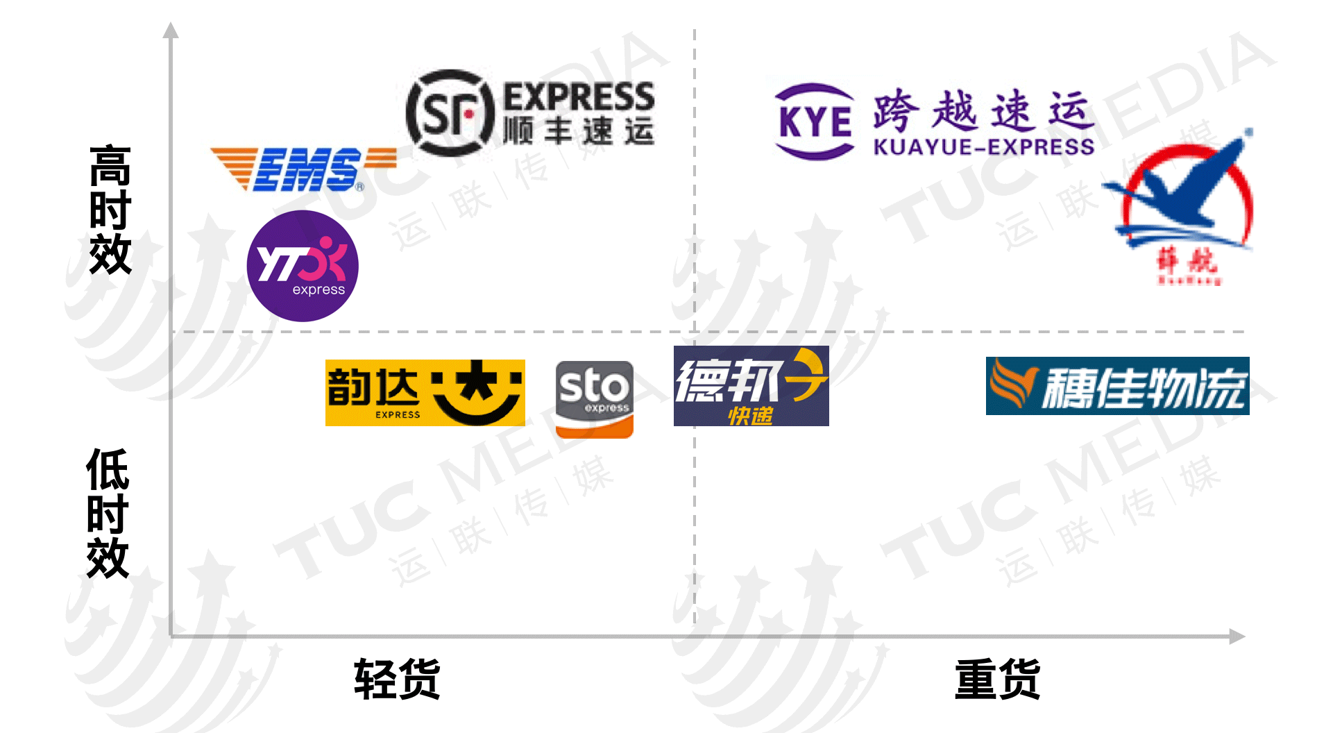 隔日达和次日达的区别是什么？跨越隔日达是陆运还是空运？
