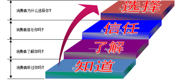 如何打造品牌效应？品牌效应的好处及提升品牌形象的作用