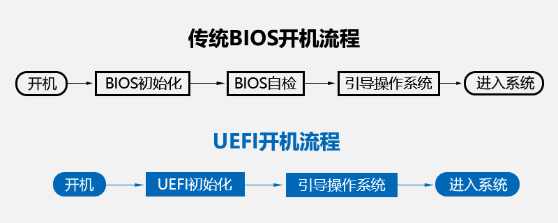 电脑uefi是什么意思？解析电脑uefi启动无法开机的原因