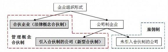 合伙人模式六种方法是什么？合伙人制度股权架构的设计详解