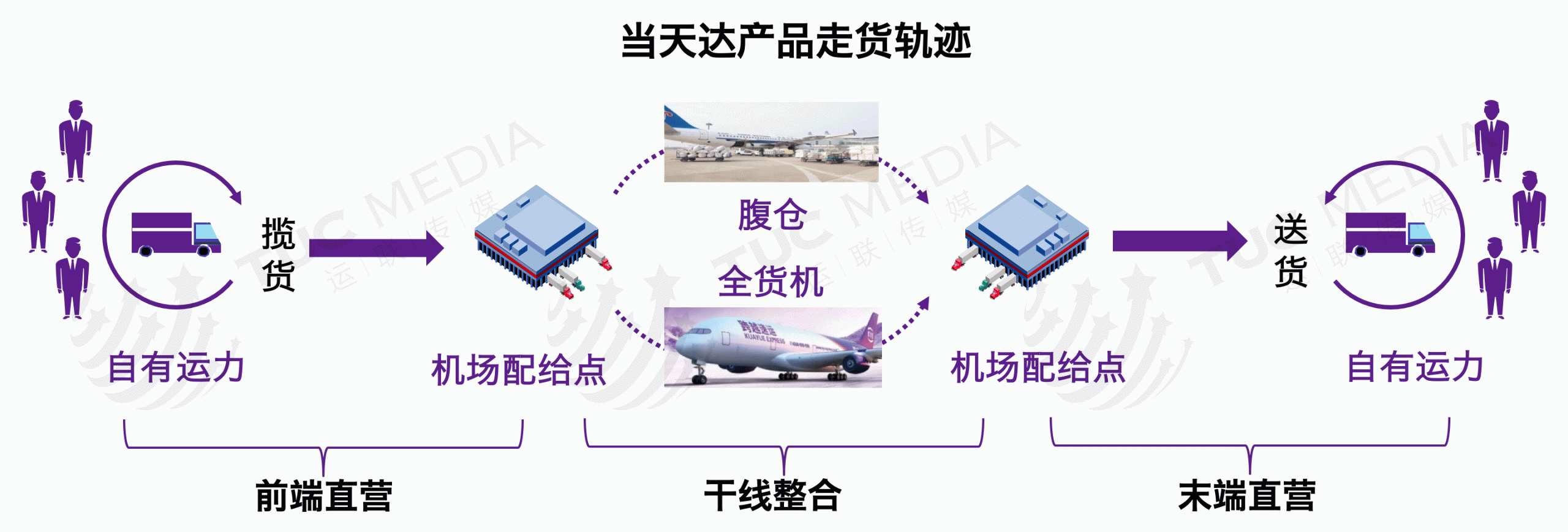 隔日达和次日达的区别是什么？跨越隔日达是陆运还是空运？