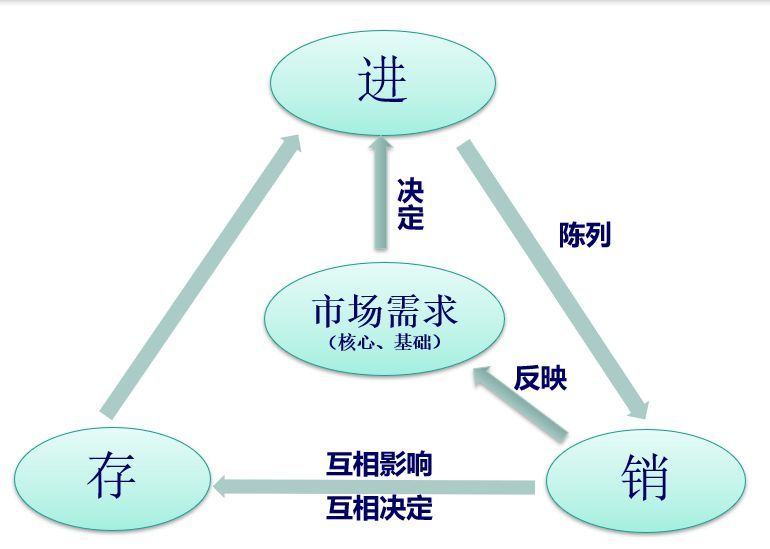 货品管理的五个要点是什么？零售货品管理的重要性及制度管理