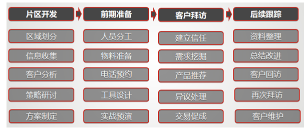 精准营销网格客户的五步法介绍（网格化如何做到精准营销）