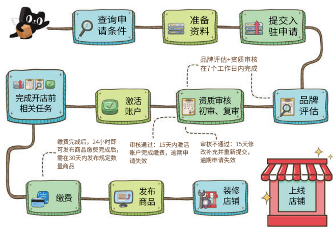 淘宝供销平台入口（2023天猫开店流程及费用）