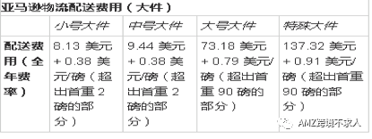 亚马逊仓库收费标准是什么？带你了解亚马逊FBA的费用详解