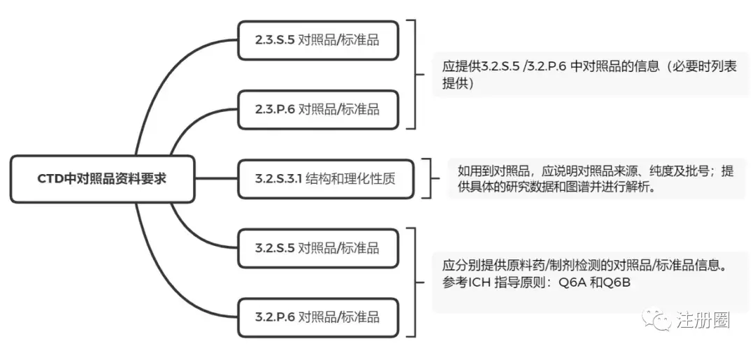 参考品和标准品的区别是什么？药品注册中对照品、标准品的本质区别