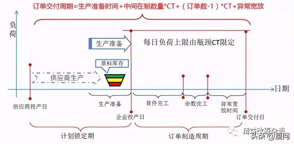 运营周期公式是什么？运营管理生产周期计算方法介绍