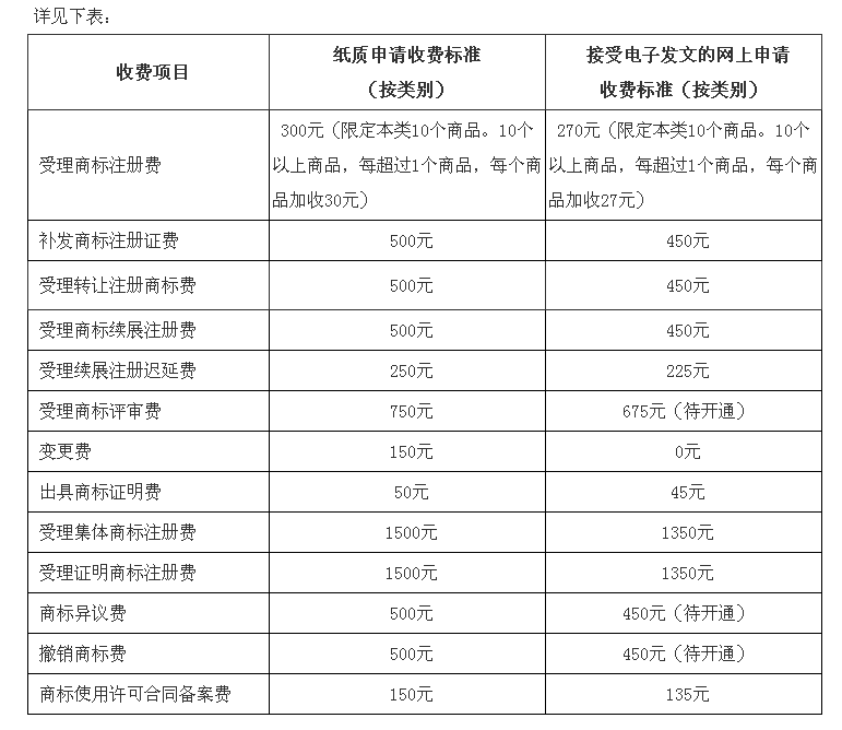 注册品牌商标流程及费用是多少？国内商标注册的流程及渠道费用