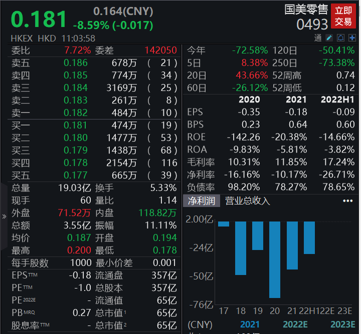 国美港股股价是怎样的？国美最新动态及最新股市数据分析