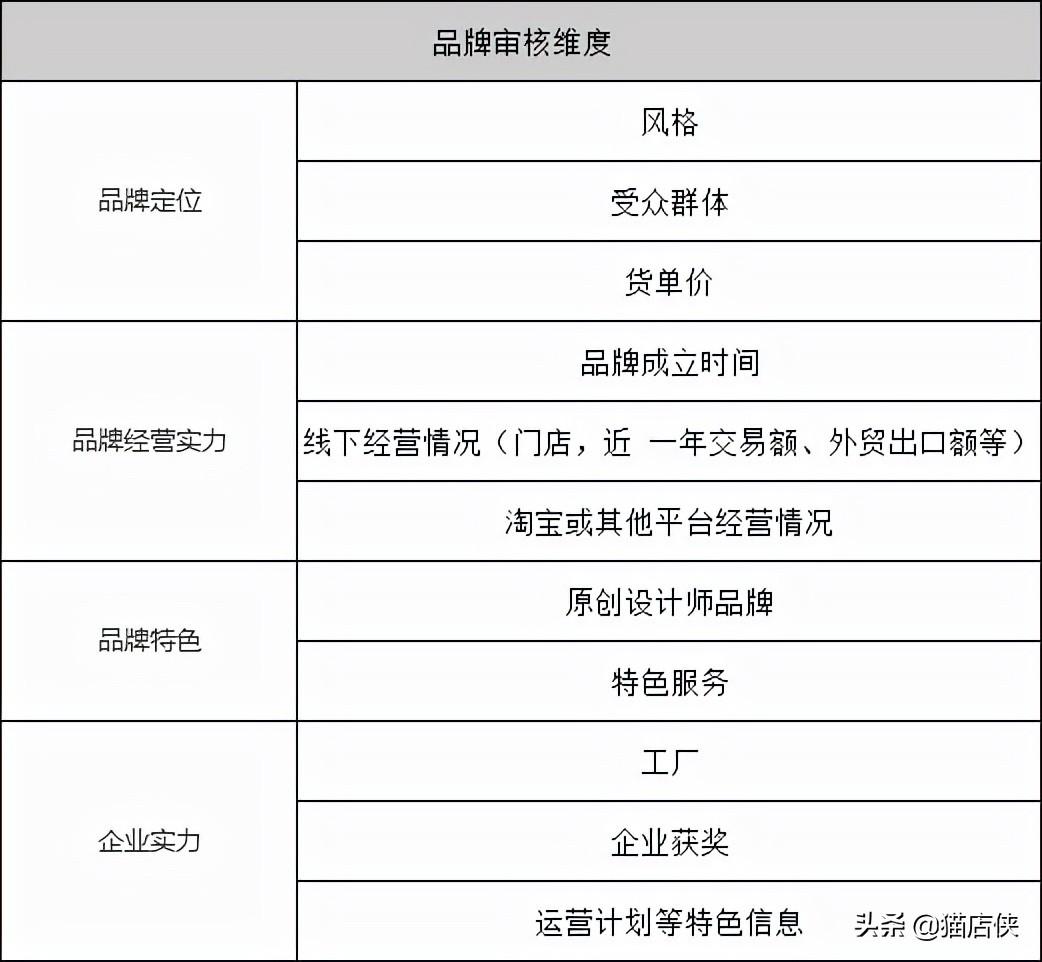 品牌信息怎么填写？入驻天猫品牌发布商品品牌信息怎么填？