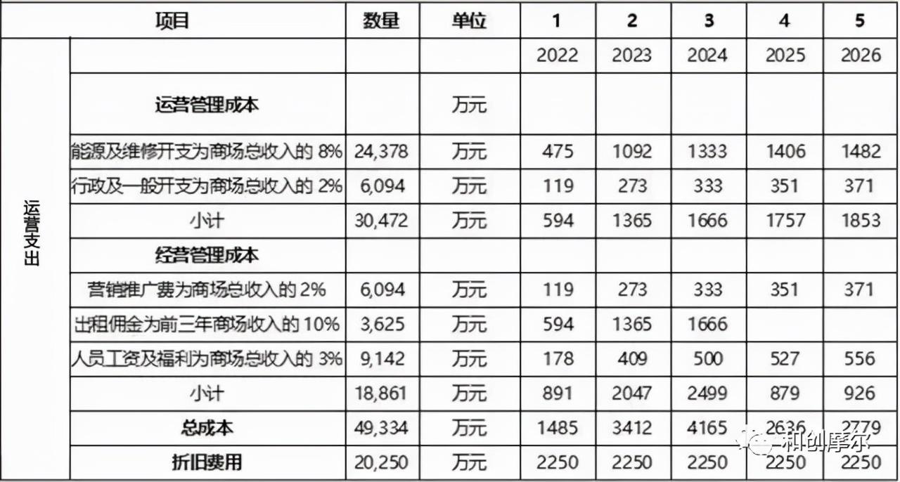 运营成本包括哪些？成本分析的四种基本方法