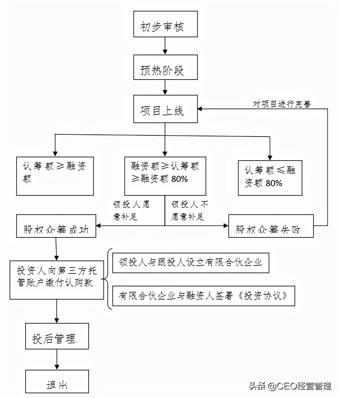 京东股权众筹平台官网（京东众筹平台发起流程及方式介绍）