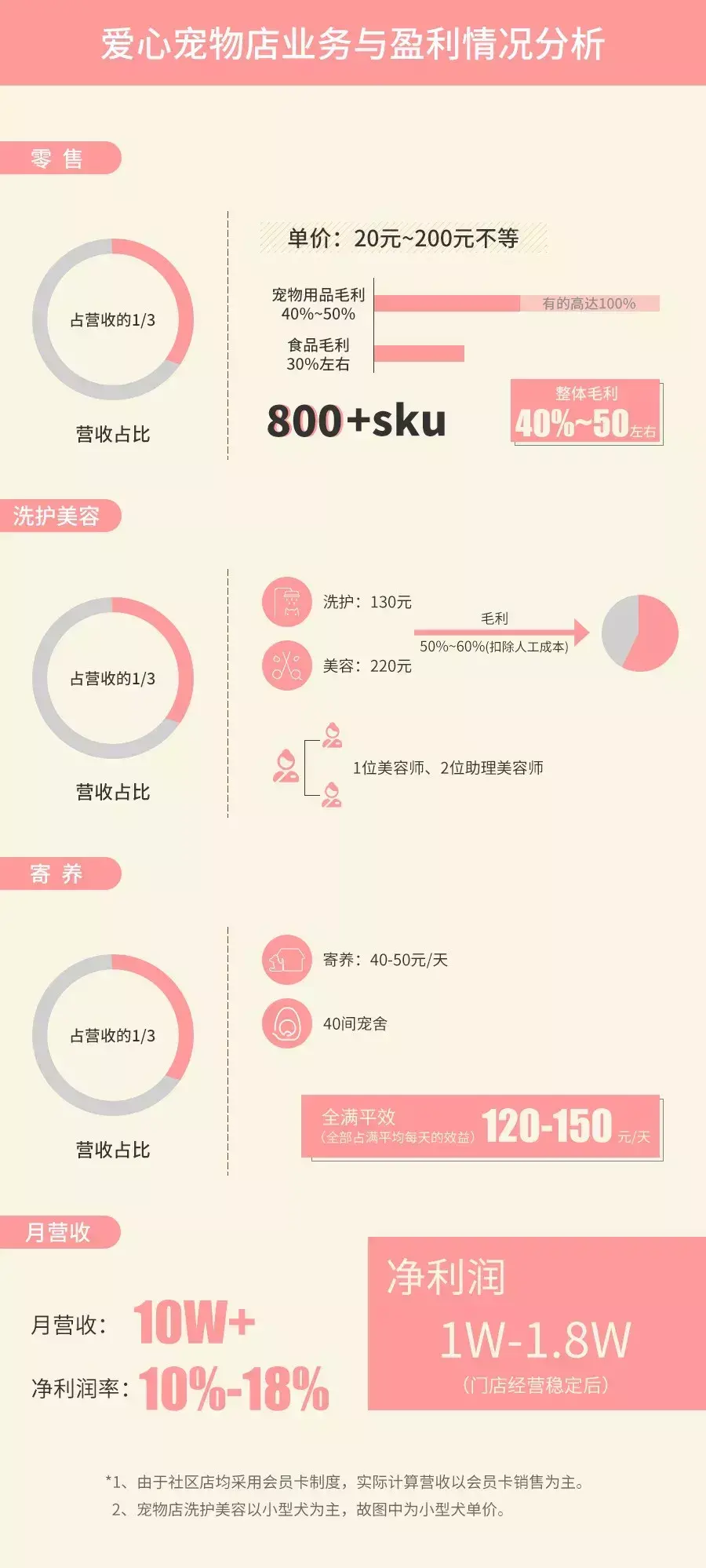 如何开个宠物店赚钱？投资宠物店的利润分析及收入来源