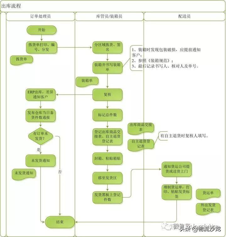 仓库发货流程及注意事项是什么？仓库管理以及发货的工作流程