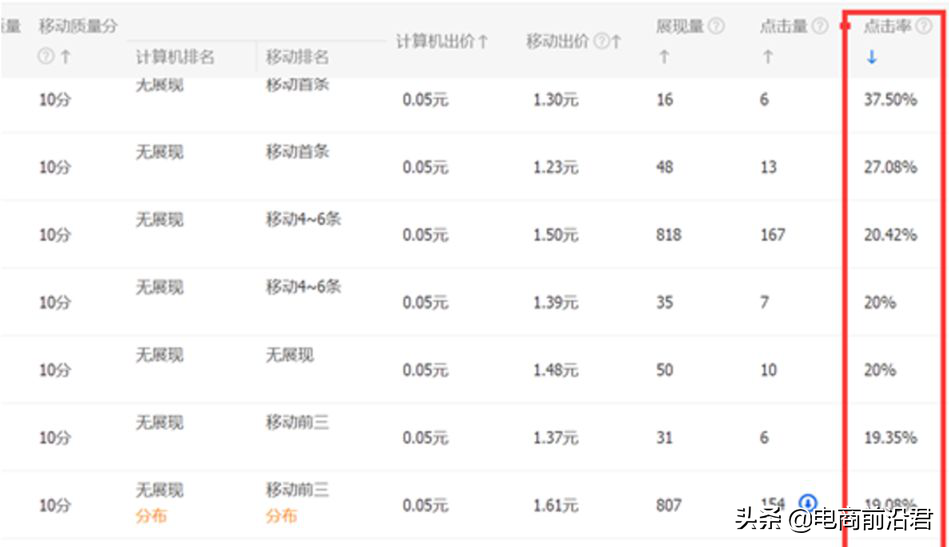 直通车怎么开才有效果？解析直通车开通条件及技巧