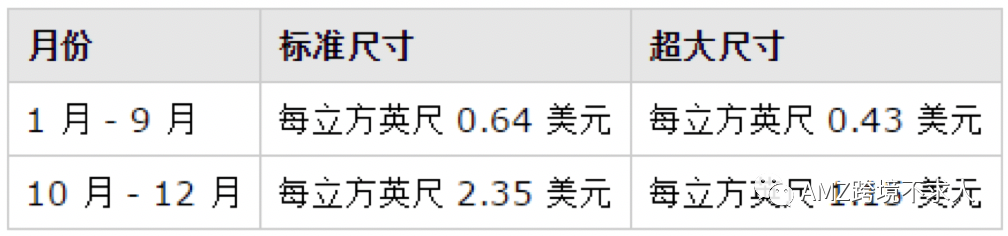 亚马逊仓库收费标准是什么？带你了解亚马逊FBA的费用详解