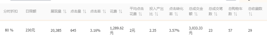 淘宝如何打造爆款商品？淘宝热门商品数据图一览