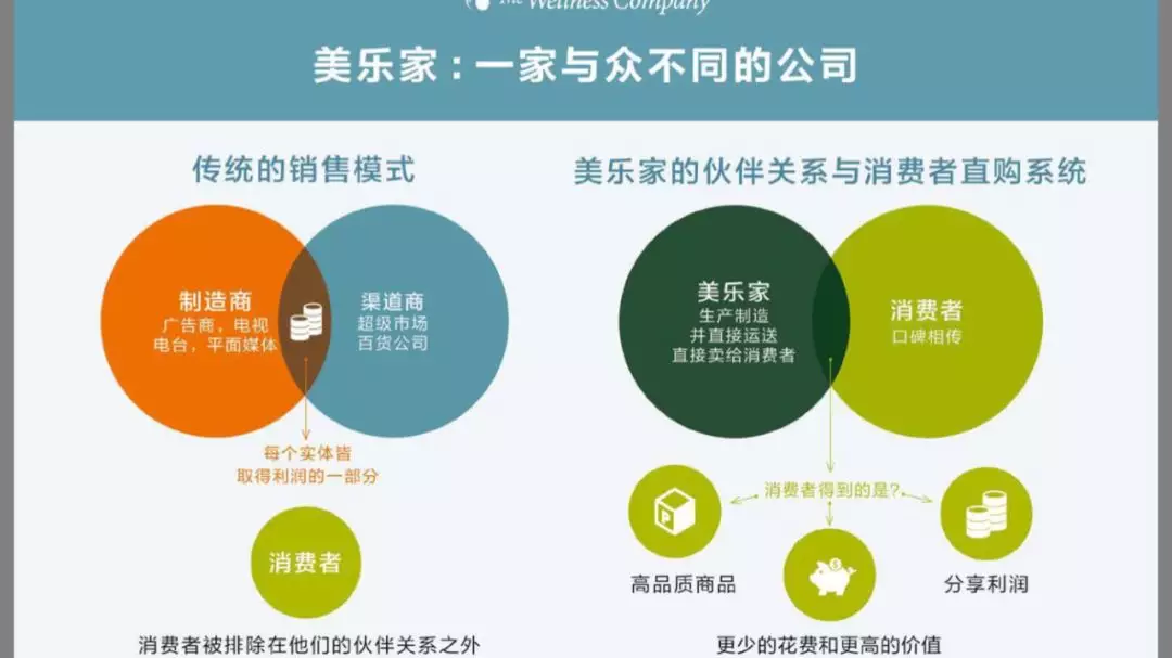 美乐家环保超市是什么模式？美乐家公司的品牌理念是什么？