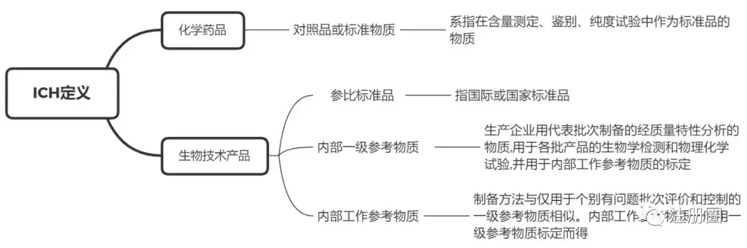 参考品和标准品的区别是什么？药品注册中对照品、标准品的本质区别