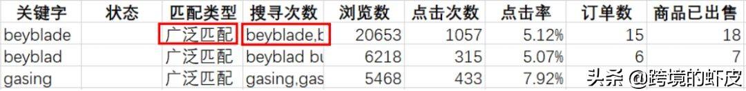关键词广告投放策略是什么？跨境电商shopee关键词广告投放策略解析