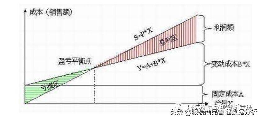 商品打5折怎么算？教你产品折扣万能公式及损益计算法