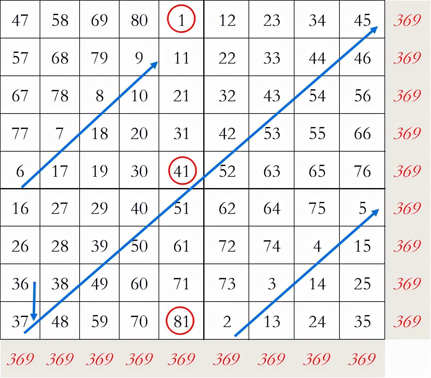 怎么看懂九宫图?9个九宫格数字填写规律是什么？