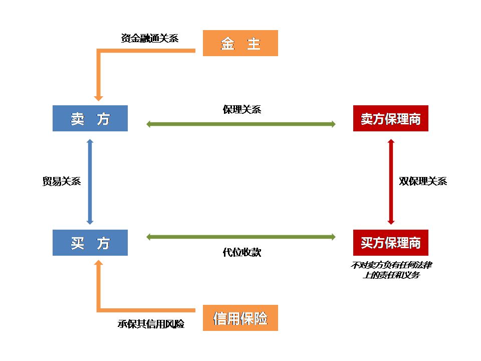 买方保理是什么意思?买方保理与反向保理的区别解析