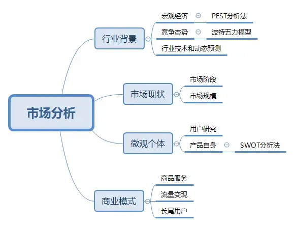 市场分析怎么做？判断市场风向的方法及市场分析报告撰写