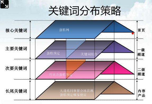 关键词策略有哪些？网站关键词布局有哪些常见的策略和技巧？