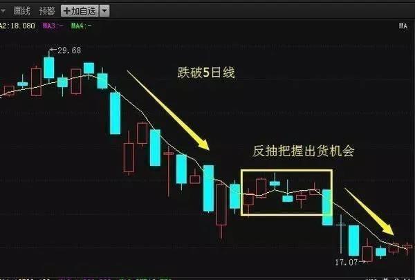 日均线怎么看？怎么看股票五日均线图及操作要点？