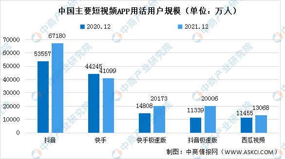 抖音用户量最新数据统计分析（2023短视频用户数据规模分析）