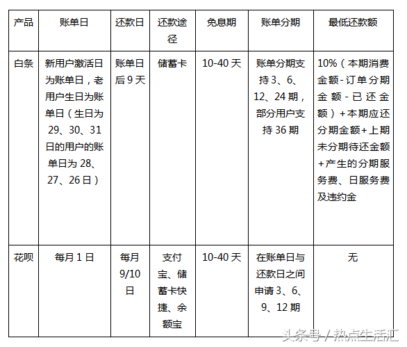 京东白条怎么用微信还款？开通额度还款及逾期处理京东白条最全信息汇总