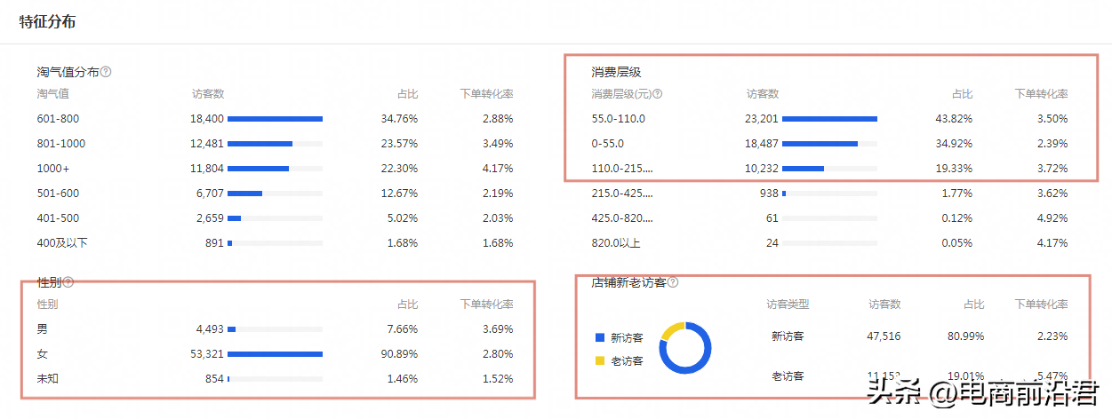 如何提高店铺销量？淘宝新店提高销量的必知技巧方法