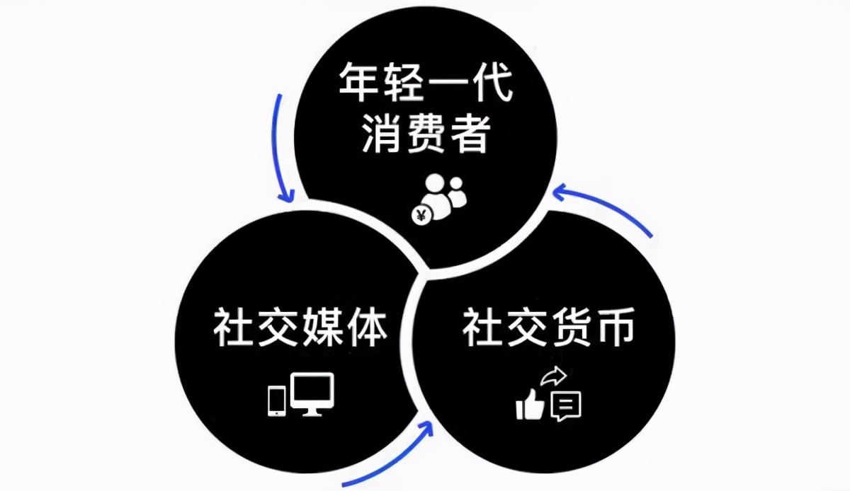 社交货币是什么意思？盘点社交货币包含哪些类型