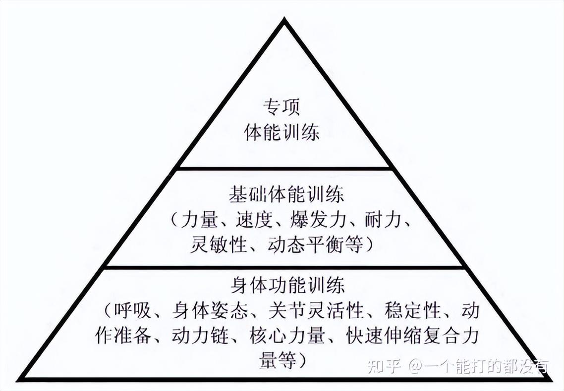 体育优化训练心得体会？体育运动中的功能性训练心得总结