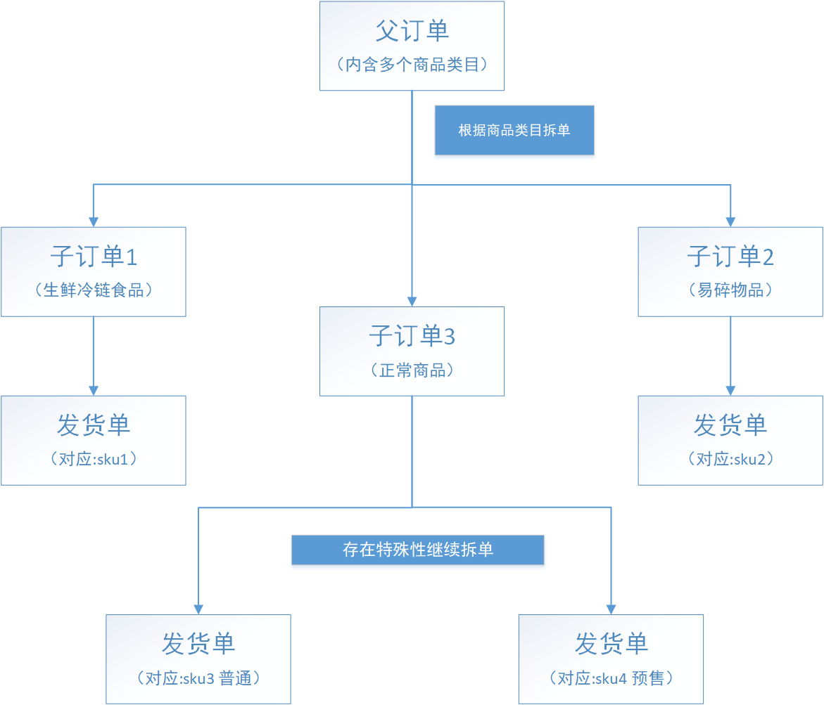 淘宝拆单是什么意思？盘点淘宝店铺拆单退款的流程及规则