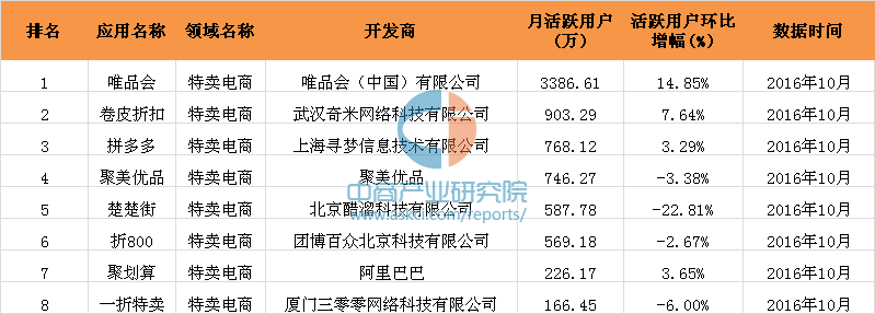 卷皮折扣官网在哪里下载？盘点2022特卖电商类移动APP排名