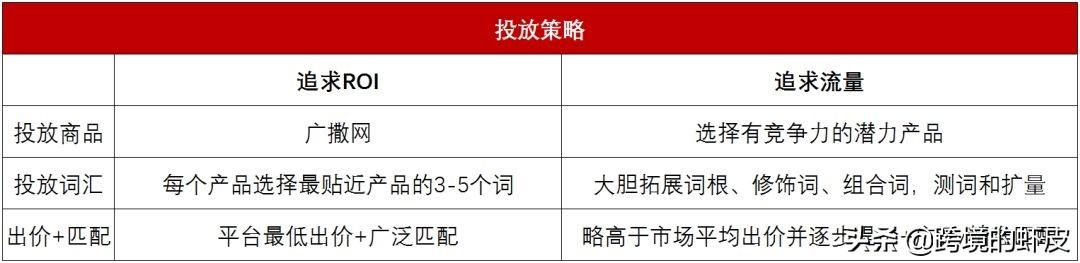 关键词广告投放策略是什么？跨境电商shopee关键词广告投放策略解析