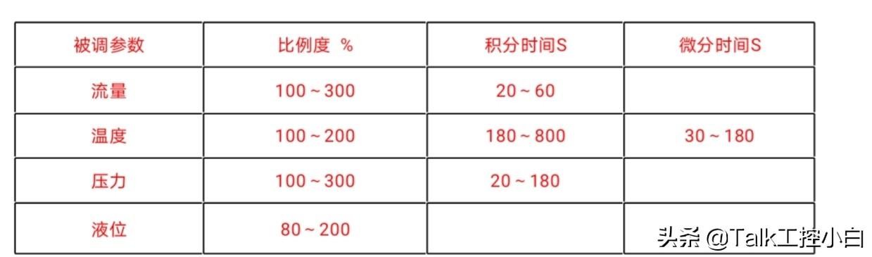 pid控制是什么意思？为什么在自动控制系统会经常提及pid呢？