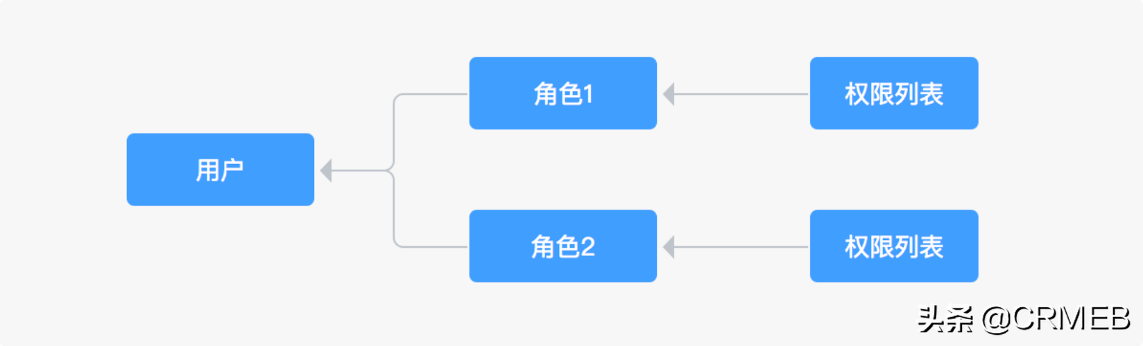 电商后台管理权限设置怎么弄？电商后台的账号管理及运营的手段