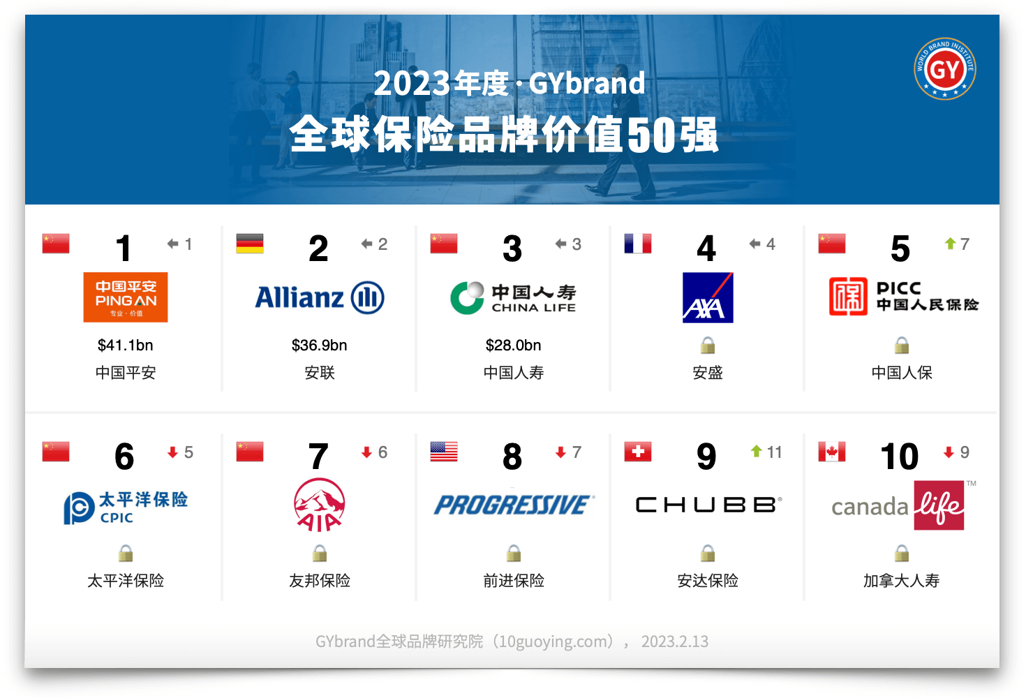 中国10大保险公司排名（2023年全球保险品牌排行榜50强）