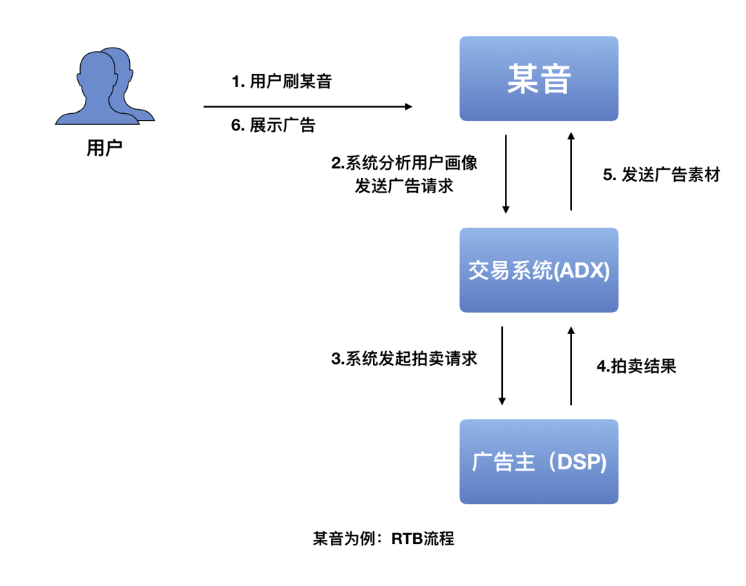 rtb广告是什么意思？RTB为何成为互联网广告的宠儿？