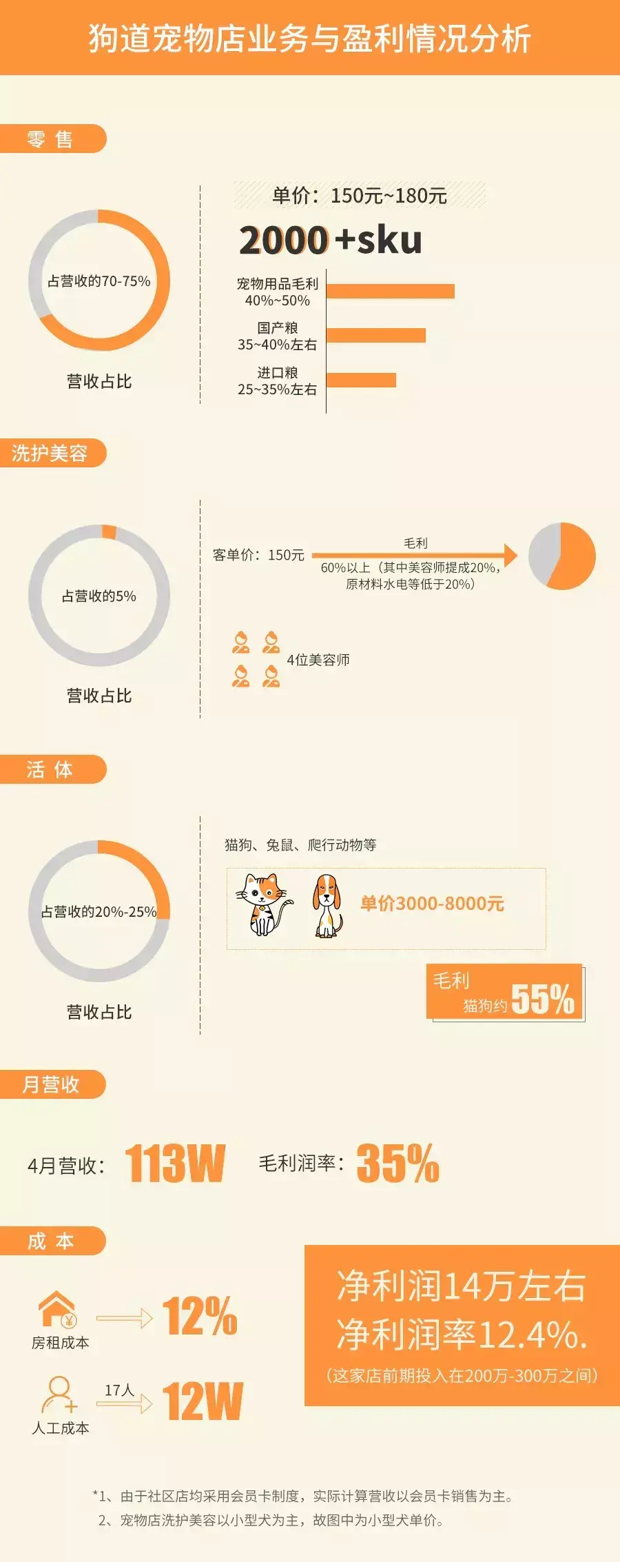 如何开个宠物店赚钱？投资宠物店的利润分析及收入来源